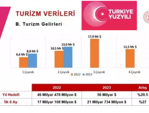 2023 Turizm Geliri Yüz güldürüyor