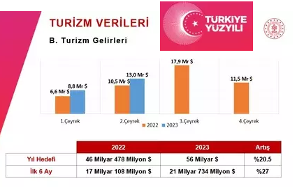 2023 Turizm Geliri Yüz güldürüyor
