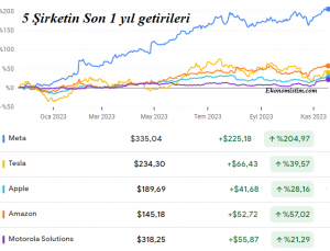 Amerika Borsalarına Yatırım