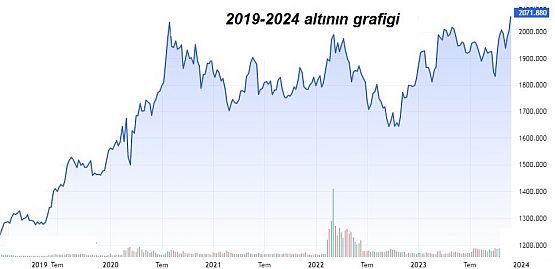 Altın mı Altın Fonu mu