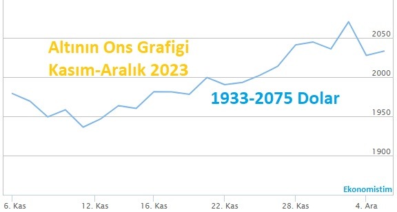 Altın fiyatlarında Düşüş Nedeni