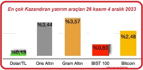 Bu hafta En çok kazandıranlar