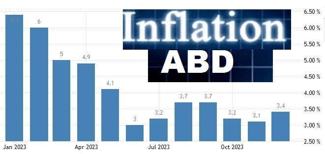Abd Enflasyon Yüksek geldi