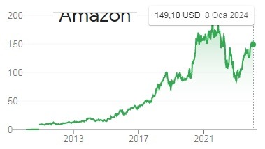 Amazon Hisse Senedi