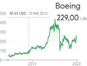 Boeing Hisseleri Düşüyor