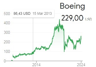 Boeing Hisseleri Düşüyor