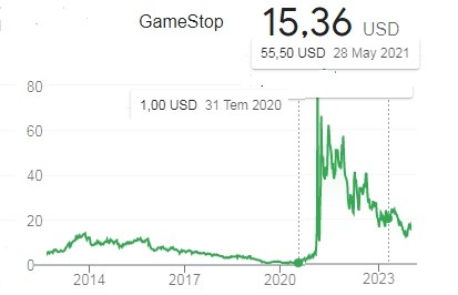 Gamestop Gme Hisse Analiz