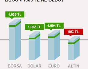 Piyasalarda bugün 8 Ocak