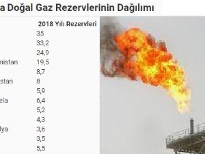 Türkmenistan dogalgaz Rezervi