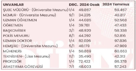 Memur Maaşları Zamlı Temmuz Ayı