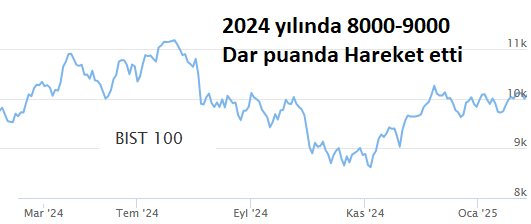 Borsa İstanbul 2024 Performansı