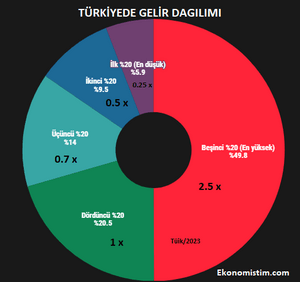 Türkiyede Gelir Adaletsizligi