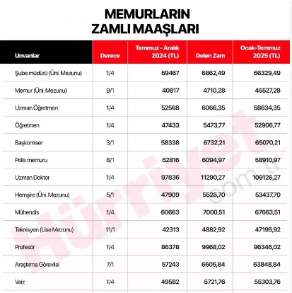 Memur Maaşları 2025