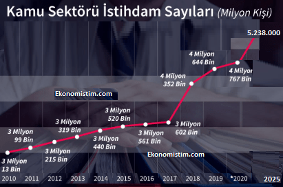 Türkiye de Kamu Çalışanı Sayısı