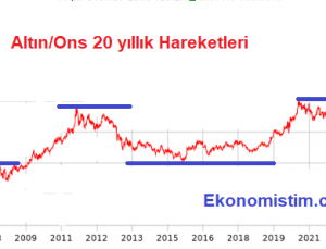 Altın Fiyatı yükselir mi ?