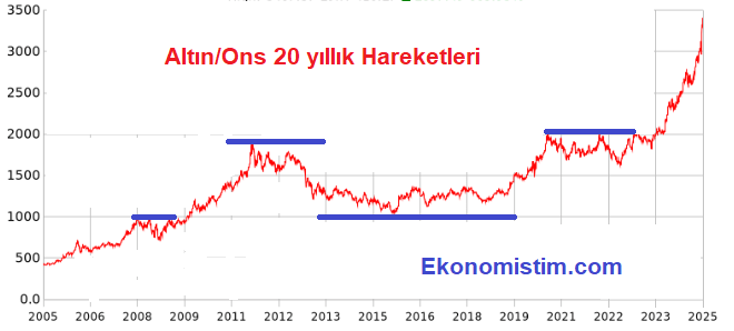 Altın Fiyatı yükselir mi ?