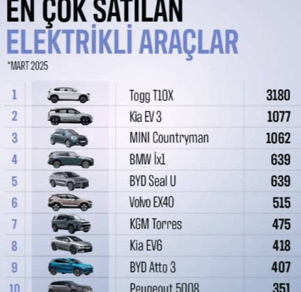 Togg En çok satan elektrikli