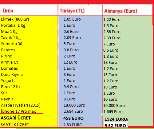 Almanya Türkiye Fiyatlar kıyaslaması