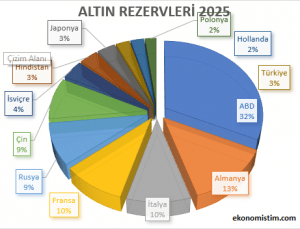Abd Altın Rezervi 1 Trilyon dolar