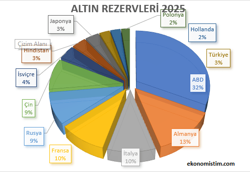 Abd Altın Rezervi 1 Trilyon dolar