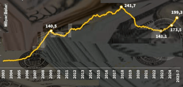 200 Milyar dolar Özel sektör borcu
