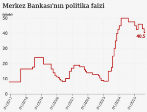 1 Milyon TL Faiz getirisi