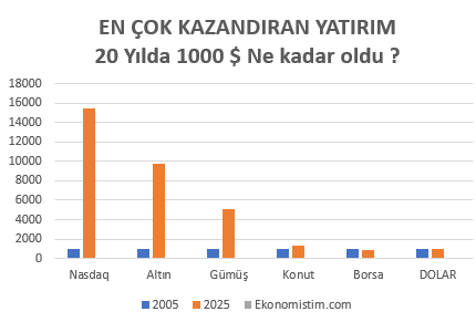 Son 20 Yılda En çok Kazandıran yatırım