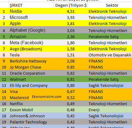 ABD’nin En Büyük 10 Şirketi