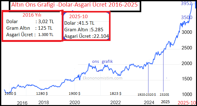 Altın 10 Yıllık Yükselişi