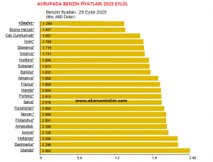 Avrupada Benzin fiyatları 2025