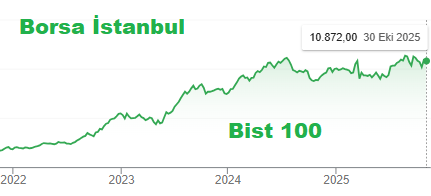Borsa İstanbul 10800 geçti Hedef 13000