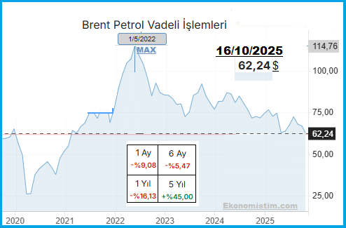 Brent Petrol 1 ayda % 9 düştü