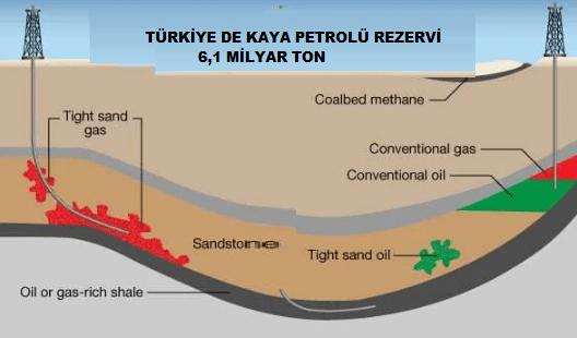 Türkiye de Kaya Petrol yatakları
