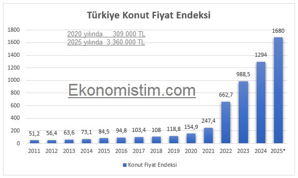 Türkiye Konut Fiyat Endeksi 2025