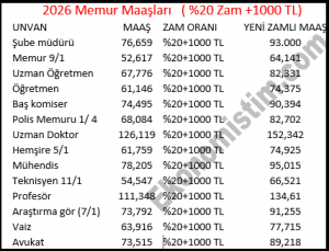 Memur zammı 2026