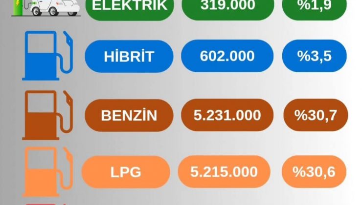 Türkiye’de Elektrikli araç sayısı