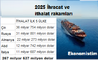 Türkiyenin 2025 ihracat ve ithalatı