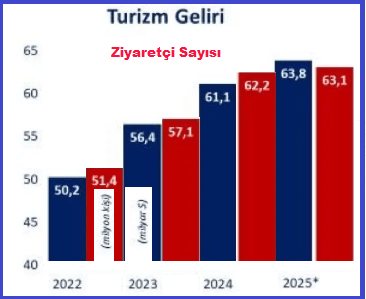 Türkiyenin Turizm geliri 63.8 Milyar $