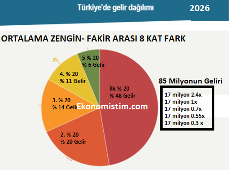 Türkiyede % 20 gelirin % 48 ini alıyor