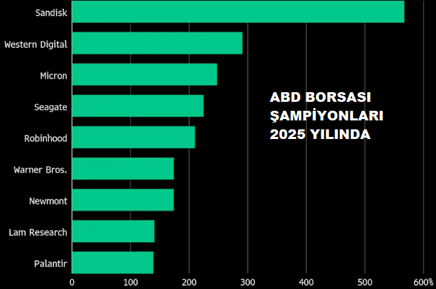 2025 Abd borsalarında En çok kazandıran Hisseler