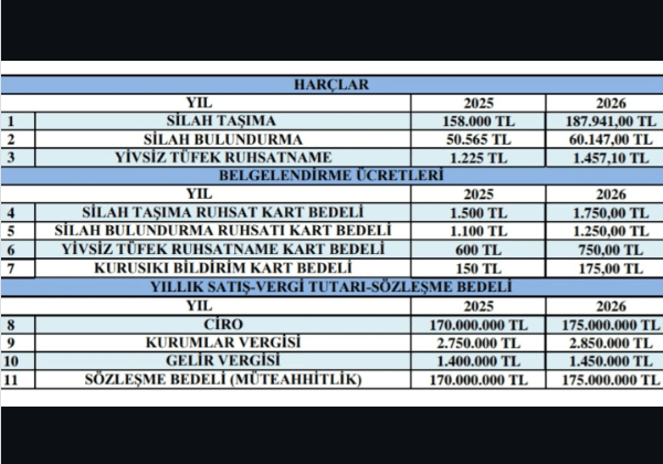2026 yılında ciro ve vergiden silah alma ücretleri