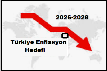 Türkiyenin Enflasyon hedefi