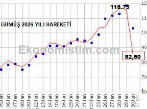 Bir haftada Altın % 18 Gümüş % 30 Azaldı