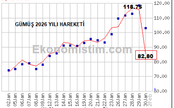 Bir haftada Altın % 18 Gümüş % 30 Azaldı