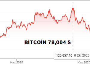 Kripto paralar düşüşe devam ediyor