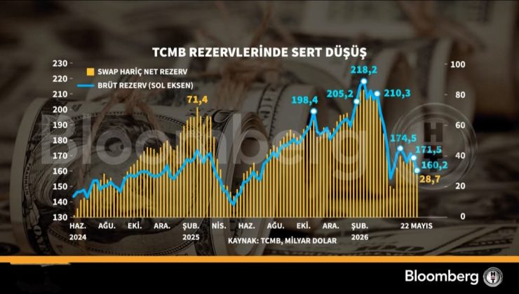 Merkez Bankası rezervi neden azalıyor