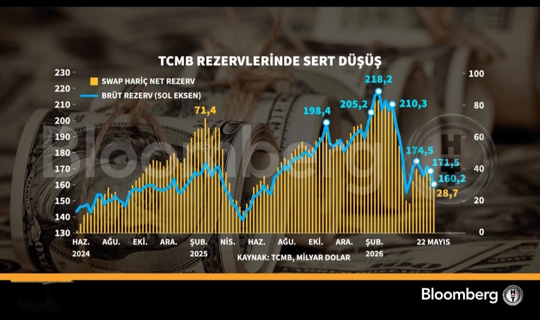 Merkez Bankası rezervi neden azalıyor